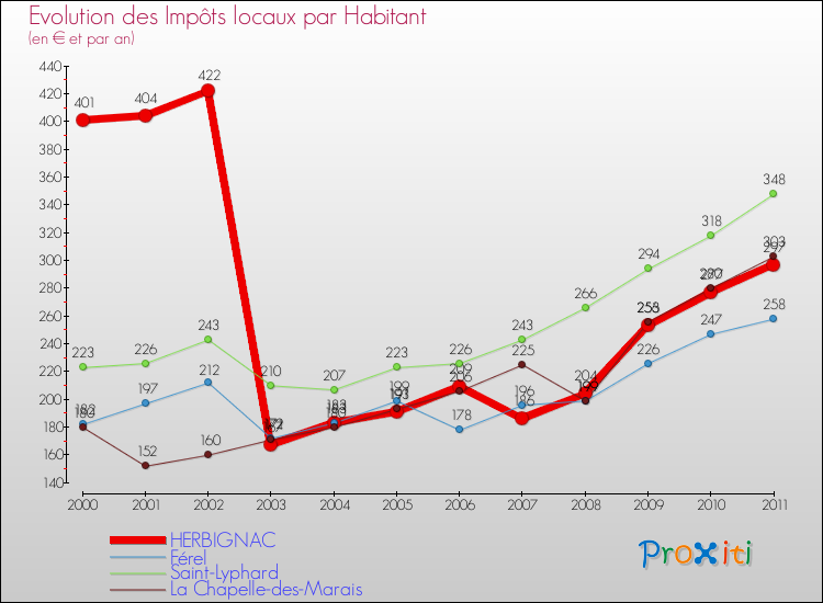 Evolution et montant des impôts locaux par Habitant pour HERBIGNAC et les communes proches Comparaison des impôts locaux par habitant pour HERBIGNAC et les communes voisines