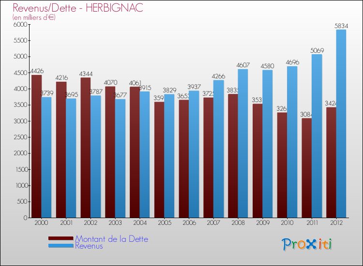 Evolution comparée de la dette et des revenus pour la commune de HERBIGNAC de 2000 à 2012 Comparaison de la dette et des revenus pour HERBIGNAC de 2000 à 2012
