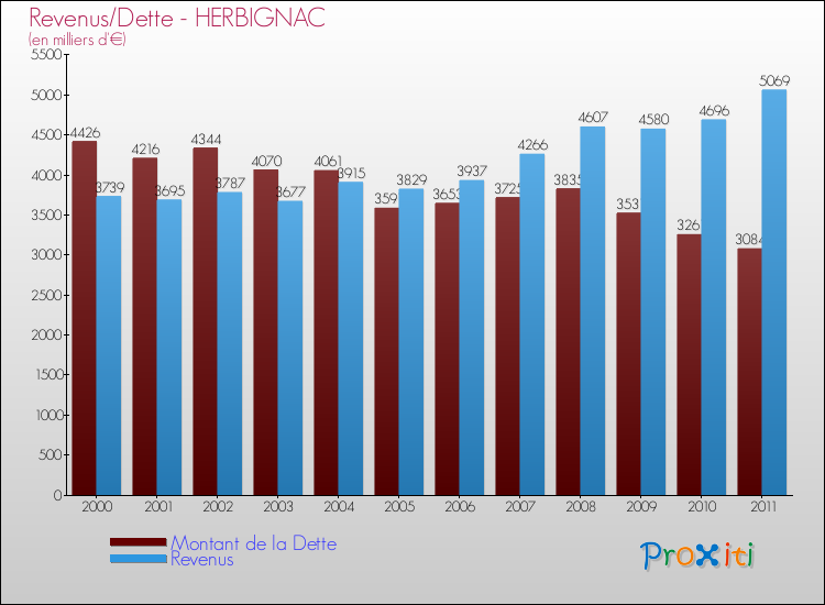 Evolution comparée de la dette et des revenus pour la commune de HERBIGNAC de 2000 à 2011 Comparaison de la dette et des revenus pour HERBIGNAC de 2000 à 2011