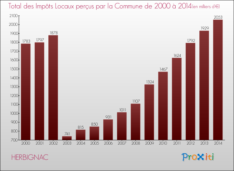 Evolution des Impôts Locaux pour la commune de HERBIGNAC de 2000 à 2014 Evolution des Impôts Locaux pour HERBIGNAC de 2000 à 2014