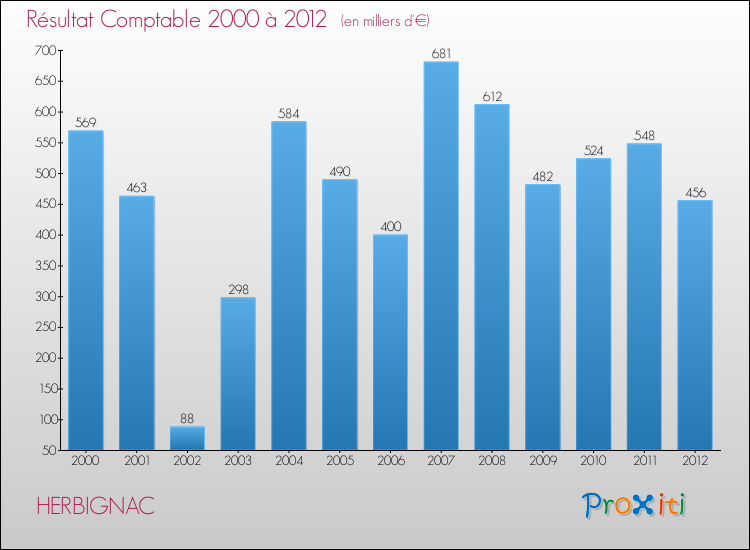 Evolution du résultat comptable pour la commune de HERBIGNAC de 2000 à 2012 Evolution du résultat comptable pour HERBIGNAC de 2000 à 2012
