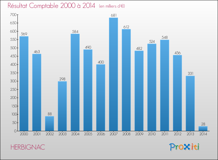 Evolution du résultat comptable pour la commune de HERBIGNAC de 2000 à 2014 Evolution du résultat comptable pour HERBIGNAC de 2000 à 2014