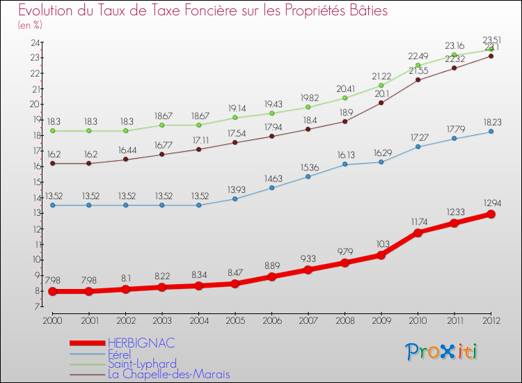 Evolution du taux de la taxe foncière sur le bati pour HERBIGNAC et les communes proches de 2000 à 2012 Comparaison des taux de taxe foncière sur le bati pour HERBIGNAC et les communes voisines de 2000 à 2012