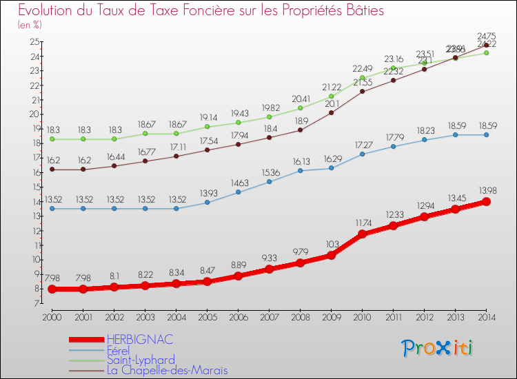 Evolution du taux de la taxe foncière sur le bati pour HERBIGNAC et les communes proches de 2000 à 2014 Comparaison des taux de taxe foncière sur le bati pour HERBIGNAC et les communes voisines de 2000 à 2014