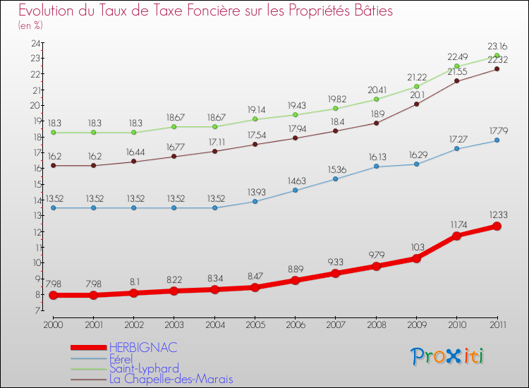 Evolution du taux de la taxe foncière sur le bati pour HERBIGNAC et les communes proches Comparaison des taux de taxe foncière sur le bati pour HERBIGNAC et les communes voisines