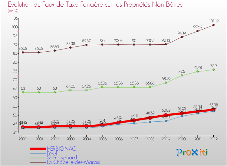 Evolution du taux de la taxe foncière sur les immeubles et terrains non batis pour HERBIGNAC et les communes proches de 2000 à 2012 Comparaison des taux de la taxe foncière sur les immeubles et terrains non batis pour HERBIGNAC et les communes voisines de 2000 à 2012