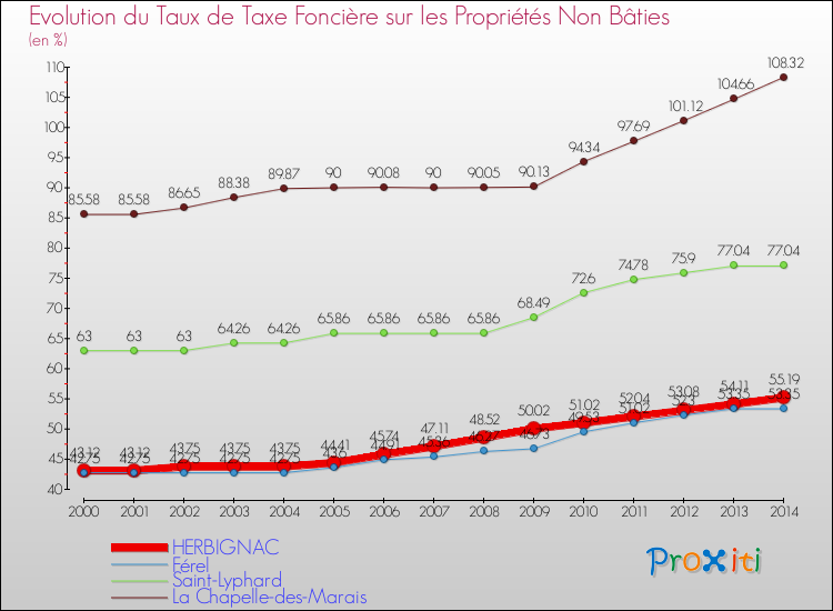 Evolution du taux de la taxe foncière sur les immeubles et terrains non batis pour HERBIGNAC et les communes proches de 2000 à 2014 Comparaison des taux de la taxe foncière sur les immeubles et terrains non batis pour HERBIGNAC et les communes voisines de 2000 à 2014