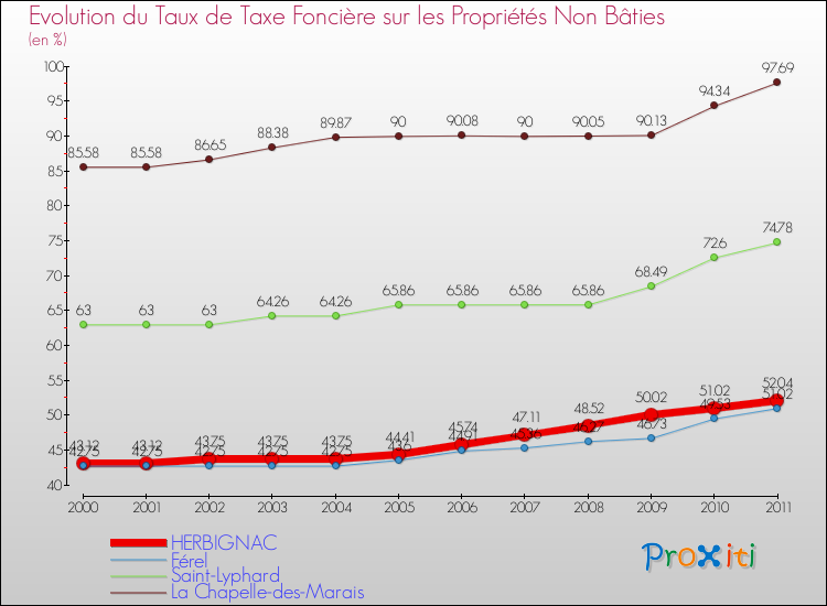 Evolution du taux de la taxe foncière sur les immeubles et terrains non batis pour HERBIGNAC et les communes proches Comparaison des taux de la taxe foncière sur les immeubles et terrains non batis pour HERBIGNAC et les communes voisines