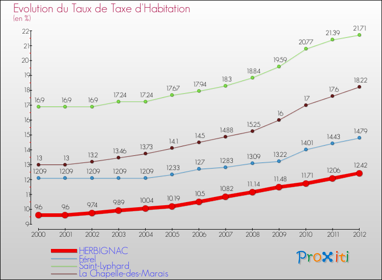 Evolution du taux de la taxe d'habitation pour HERBIGNAC et les communes proches Comparaison des taux de la taxe d'habitation pour HERBIGNAC et les communes voisines