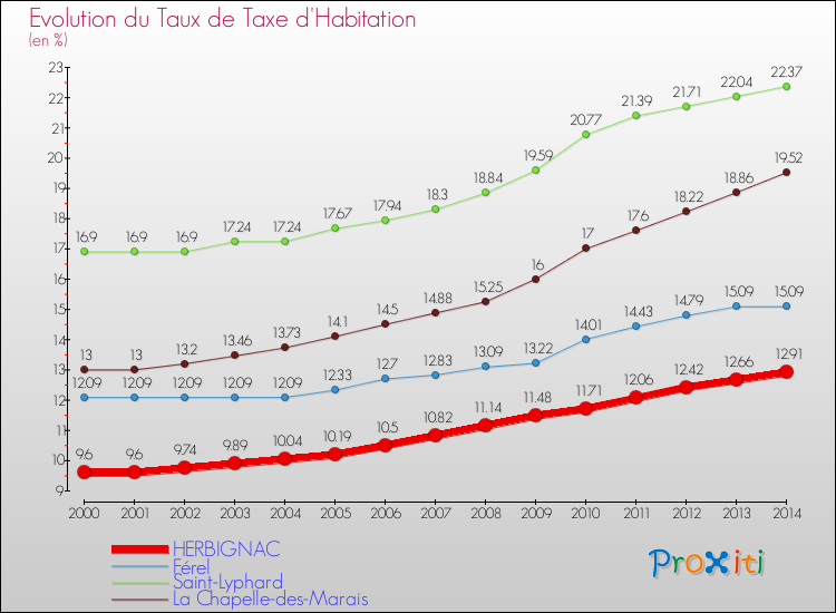 Evolution du taux de la taxe d'habitation pour HERBIGNAC et les communes proches de 2000 à 2014 Comparaison des taux de la taxe d'habitation pour HERBIGNAC et les communes voisines de 2000 à 2014