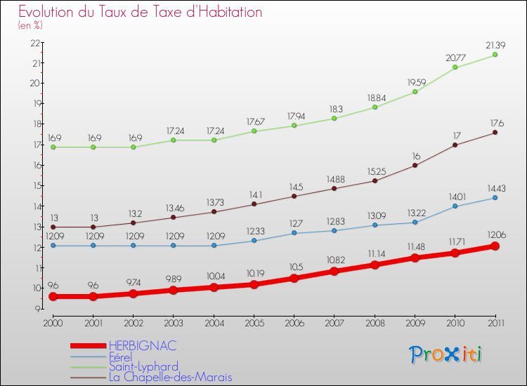 Evolution du taux de la taxe d'habitation pour HERBIGNAC et les communes proches Comparaison des taux de la taxe d'habitation pour HERBIGNAC et les communes voisines