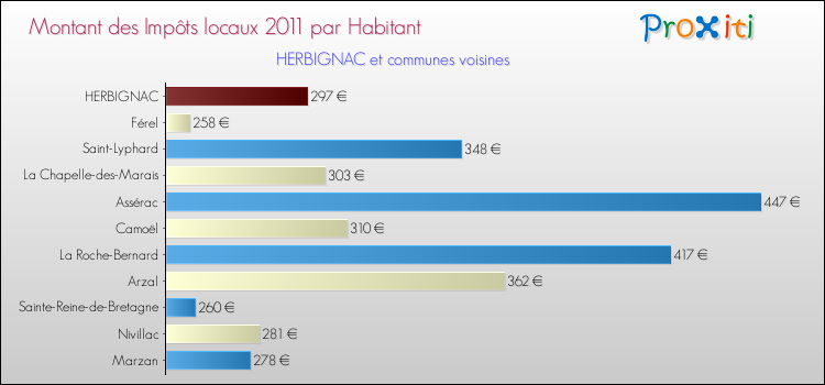 Montant des impôts locaux par Habitant pour HERBIGNAC et les communes proches Comparaison des impôts locaux par habitant pour HERBIGNAC et les communes voisines