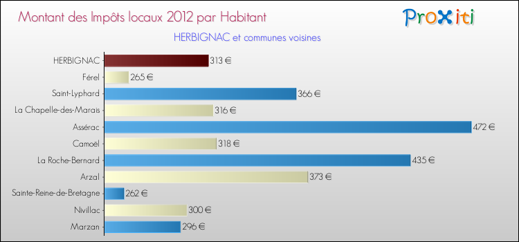 Montant des impôts locaux par Habitant pour HERBIGNAC et les communes proches Comparaison des impôts locaux par habitant pour HERBIGNAC et les communes voisines