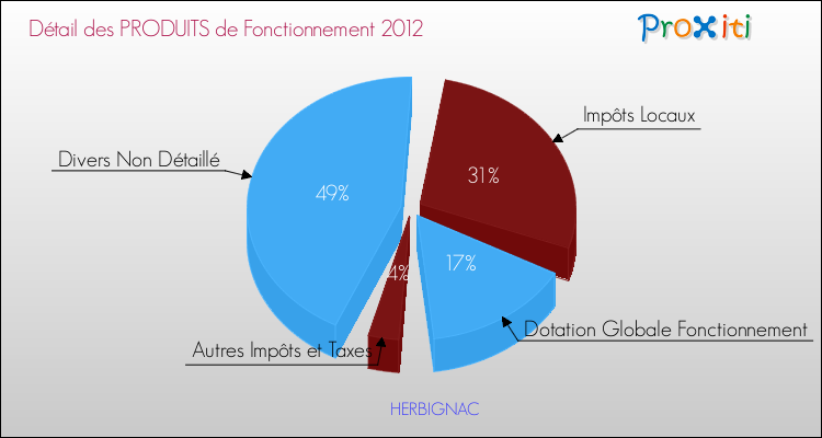 Décomposition du Budget de Fonctionnement 2012 de la commune de HERBIGNAC Budget de Fonctionnement 2012 pour la commune de HERBIGNAC
