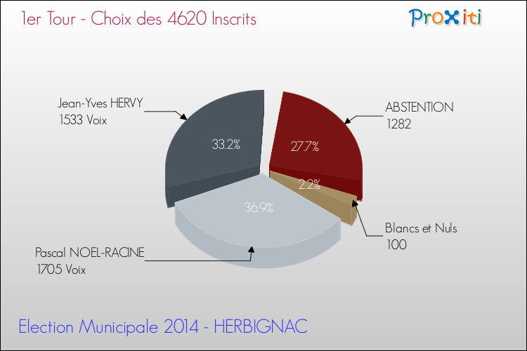 Résultats par rapport aux inscrits au 1er Tour des Elections Municipales 2014 de la commune de HERBIGNAC Elections Municipales 2014 - Résultats par rapport aux inscrits au 1er Tour pour la commune de HERBIGNAC