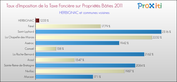 Taux d'imposition de la taxe foncière sur le bati 2011 pour HERBIGNAC et les communes proches Comparaison des taux d'imposition de la taxe foncière sur le bati 2011 pour HERBIGNAC et les communes voisines