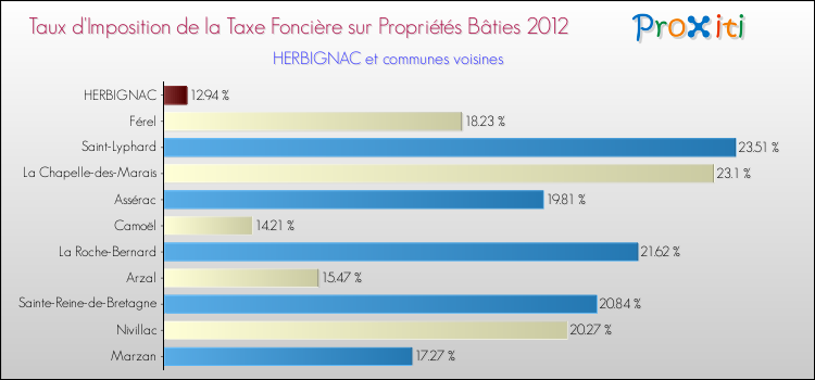 Taux d'imposition de la taxe foncière sur le bati 2012 pour HERBIGNAC et les communes proches Comparaison des taux d'imposition de la taxe foncière sur le bati 2012 pour HERBIGNAC et les communes voisines