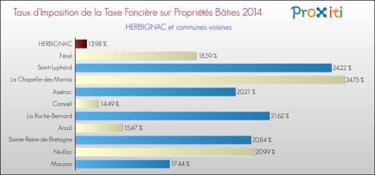 Taux d'imposition de la taxe foncière sur le bati 2014 pour HERBIGNAC et les communes proches Comparaison des taux d'imposition de la taxe foncière sur le bati 2014 pour HERBIGNAC et les communes voisines