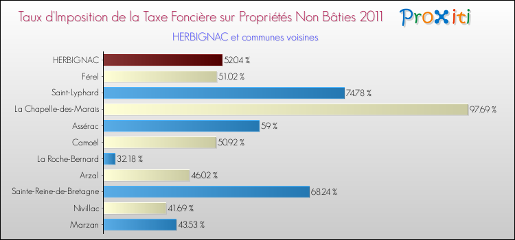 Taux d'imposition de la taxe foncière sur les immeubles et terrains non batis 2011 pour HERBIGNAC et les communes proches Comparaison des taux d'imposition de la taxe foncière sur les immeubles et terrains non batis 2011 pour HERBIGNAC et les communes voisines