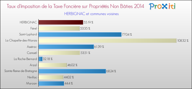 Taux d'imposition de la taxe foncière sur les immeubles et terrains non batis 2014 pour HERBIGNAC et les communes proches Comparaison des taux d'imposition de la taxe foncière sur les immeubles et terrains non batis 2014 pour HERBIGNAC et les communes voisines