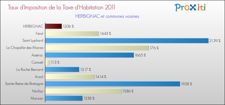 Taux d'imposition de la taxe d'habitation 2011 pour HERBIGNAC et les communes proches Comparaison des taux d'imposition de la taxe d'habitation 2011 pour HERBIGNAC et les communes voisines