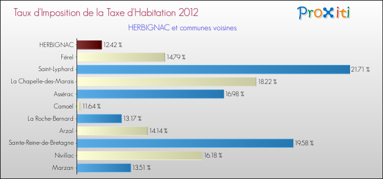 Taux d'imposition de la taxe d'habitation 2012 pour HERBIGNAC et les communes proches Comparaison des taux d'imposition de la taxe d'habitation 2012 pour HERBIGNAC et les communes voisines