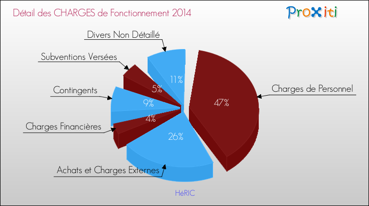 Décomposition des Charges de Fonctionnement 2014 de la commune de HéRIC Charges de Fonctionnement 2014 pour la commune de HéRIC