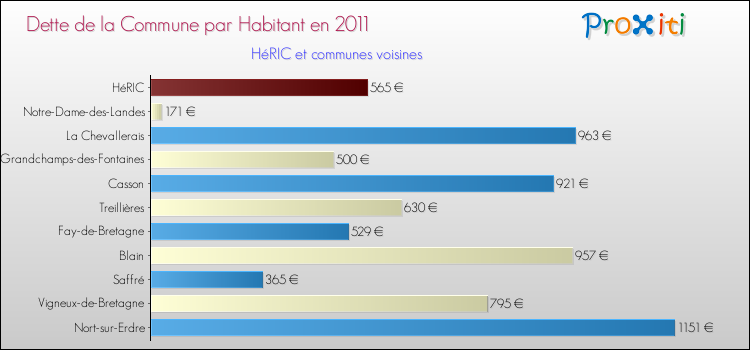 Dette par habitant de la commune en 2011 pour HéRIC et les communes proches Comparaison de la dette par habitant de la commune en 2011 pour HéRIC et les communes voisines