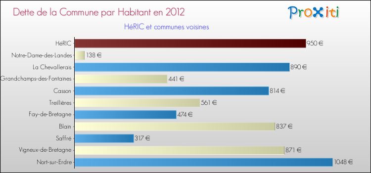 Dette par habitant de la commune en 2012 pour HéRIC et les communes proches Comparaison de la dette par habitant de la commune en 2012 pour HéRIC et les communes voisines