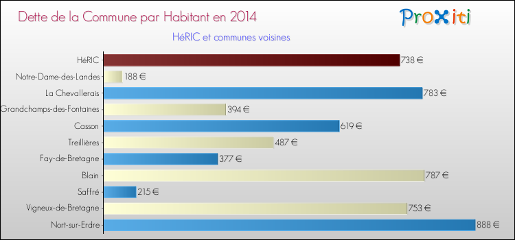 Dette par habitant de la commune en 2014 pour HéRIC et les communes proches Comparaison de la dette par habitant de la commune en 2014 pour HéRIC et les communes voisines