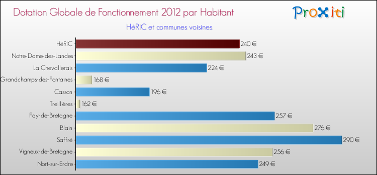 Montant des dotations globales de fonctionnement DGF par Habitant pour HéRIC et les communes proches Comparaison des des dotations globales de fonctionnement DGF par habitant pour HéRIC et les communes voisines