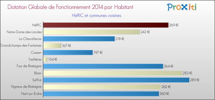 Montant des dotations globales de fonctionnement DGF par Habitant pour HéRIC et les communes proches en 2014. Comparaison des des dotations globales de fonctionnement DGF par habitant pour HéRIC et les communes voisines en 2014.