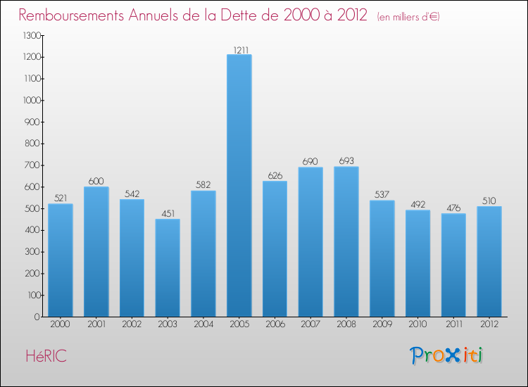 Evolution de l'annuité de la dette pour la commune de HéRIC de 2000 à 2012 Annuités de la dette pour HéRIC de 2000 à 2012