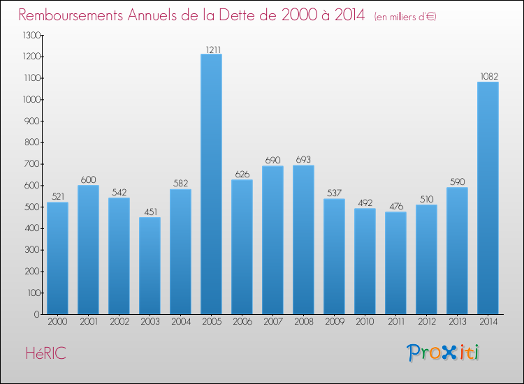 Evolution de l'annuité de la dette pour la commune de HéRIC de 2000 à 2014 Annuités de la dette pour HéRIC de 2000 à 2014