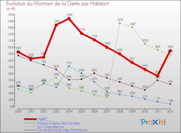 Evolution de la dette par habitant pour la commune de HéRIC et les communes proches de 2000 à 2012 Comparaison de la dette par habitant pour HéRIC et les communes voisines de 2000 à 2012