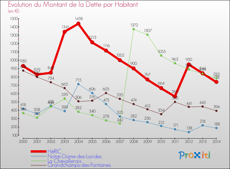 Evolution de la dette par habitant pour la commune de HéRIC et les communes proches de 2000 à 2014 Comparaison de la dette par habitant pour HéRIC et les communes voisines de 2000 à 2014