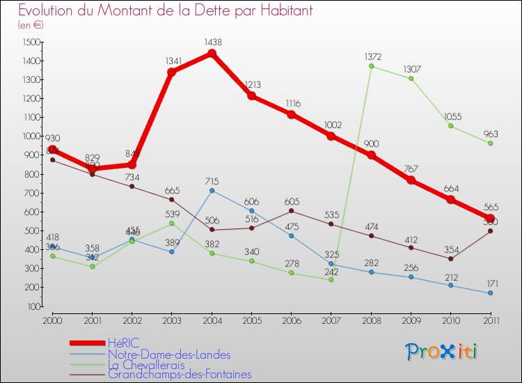 Evolution de la dette par habitant pour la commune de HéRIC et les communes proches Comparaison de la dette par habitant pour HéRIC et les communes voisines