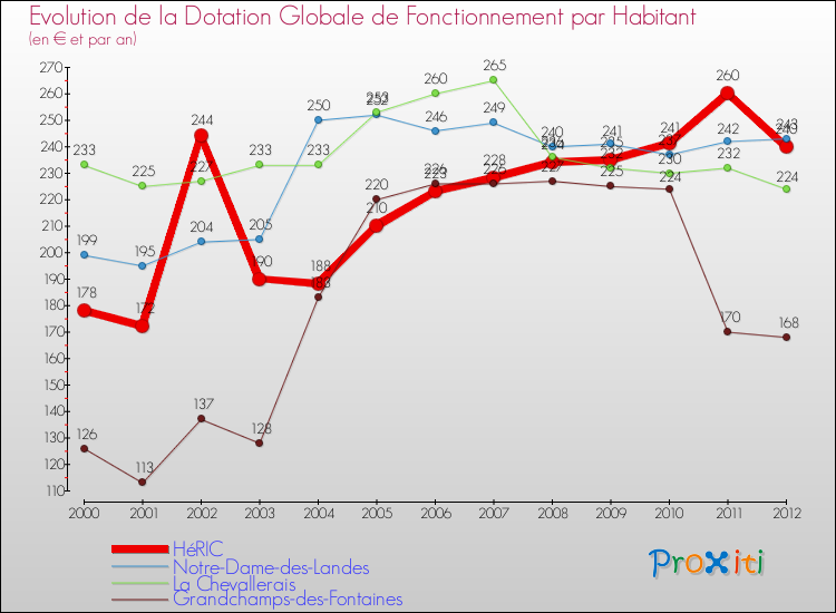 Evolution et montant de la dotation globale de fonctionnement par Habitant pour HéRIC et les communes proches Comparaison des dotations globales de fonctionnement par habitant pour HéRIC et les communes voisines