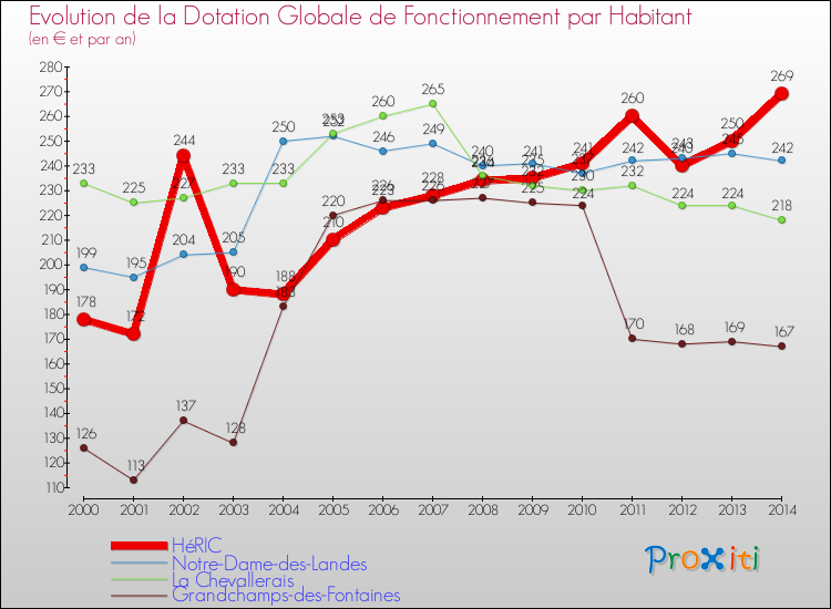 Evolution et montant de la dotation globale de fonctionnement par Habitant pour HéRIC et les communes proches de 2000 à 2014. Comparaison des dotations globales de fonctionnement par habitant pour HéRIC et les communes voisines de 2000 à 2014.