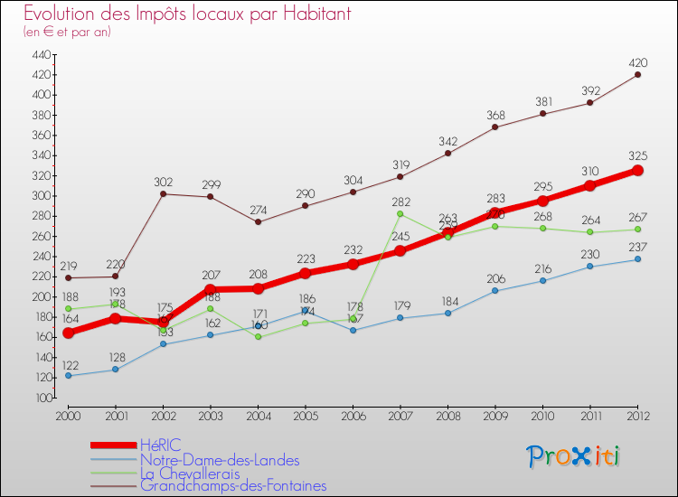 Evolution et montant des impôts locaux par Habitant pour HéRIC et les communes proches Comparaison des impôts locaux par habitant pour HéRIC et les communes voisines