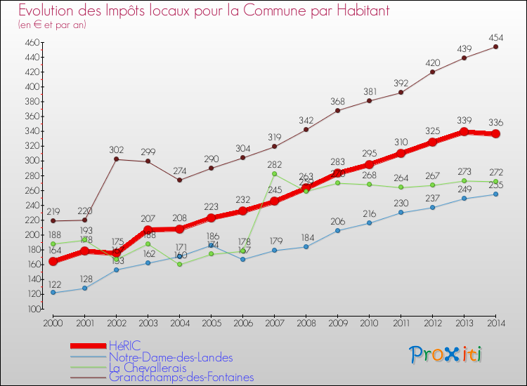Evolution et montant des impôts locaux par Habitant pour HéRIC et les communes proches de 2000 à 2014 Comparaison des impôts locaux par habitant pour HéRIC et les communes voisines de 2000 à 2014