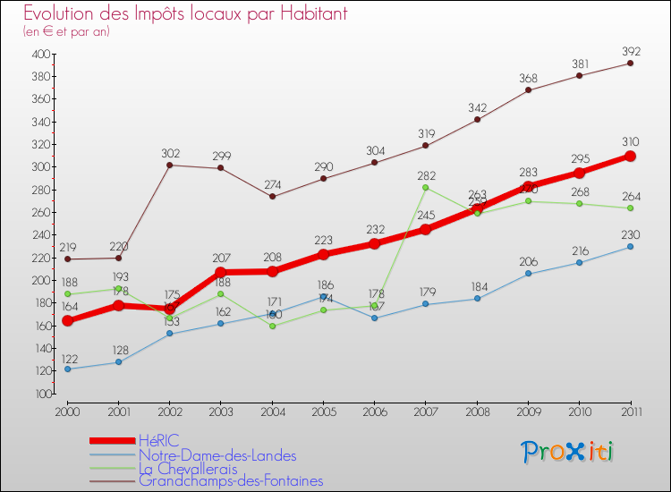 Evolution et montant des impôts locaux par Habitant pour HéRIC et les communes proches Comparaison des impôts locaux par habitant pour HéRIC et les communes voisines