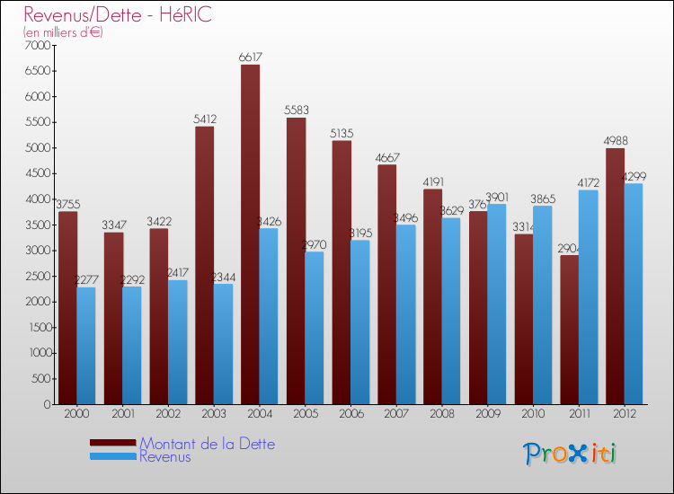 Evolution comparée de la dette et des revenus pour la commune de HéRIC de 2000 à 2012 Comparaison de la dette et des revenus pour HéRIC de 2000 à 2012