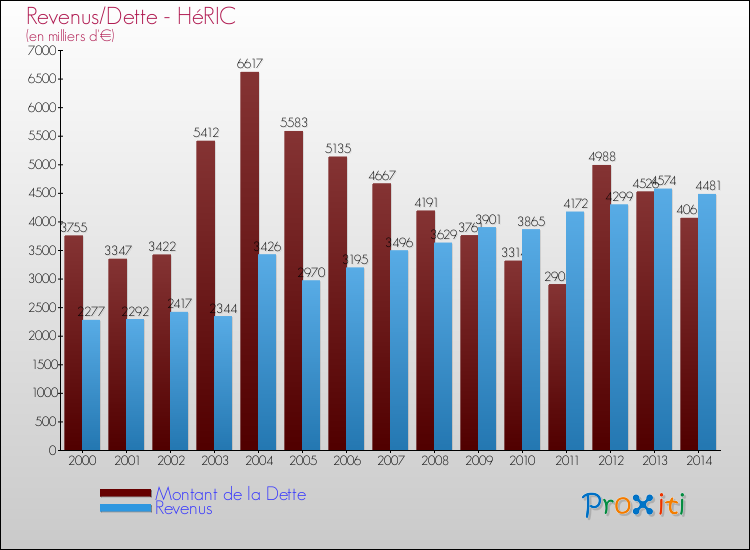 Evolution comparée de la dette et des revenus pour la commune de HéRIC de 2000 à 2014 Comparaison de la dette et des revenus pour HéRIC de 2000 à 2014