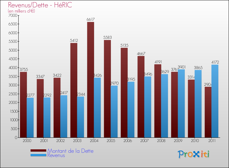 Evolution comparée de la dette et des revenus pour la commune de HéRIC de 2000 à 2011 Comparaison de la dette et des revenus pour HéRIC de 2000 à 2011