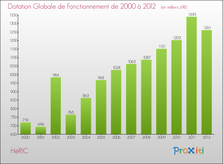 Evolution du montant de la Dotation Globale de Fonctionnement pour la commune de HéRIC de 2000 à 2012 Evolution du montant de la Dotation Globale de Fonctionnement pour HéRIC de 2000 à 2012