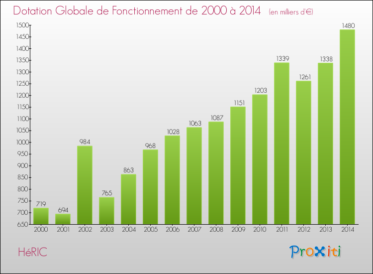 Evolution du montant de la Dotation Globale de Fonctionnement pour la commune de HéRIC de 2000 à 2014 Evolution du montant de la Dotation Globale de Fonctionnement pour HéRIC de 2000 à 2014