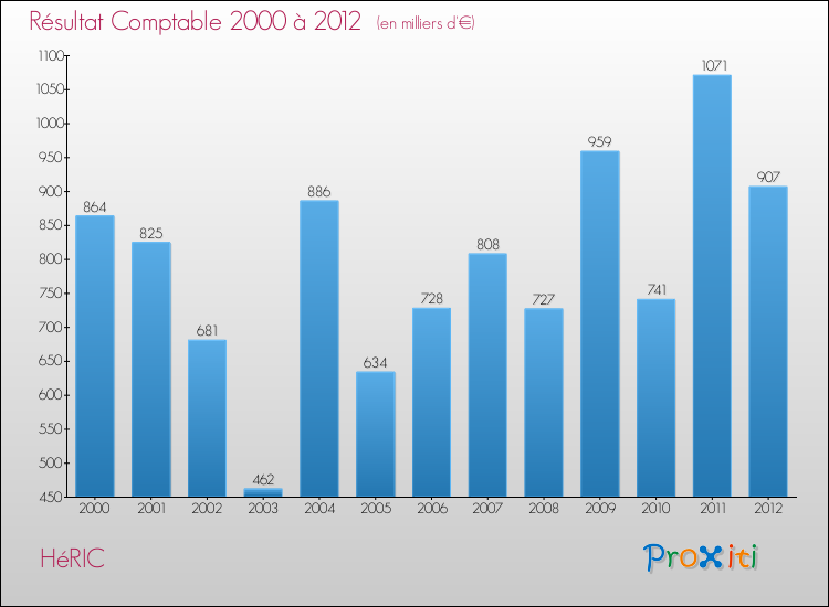 Evolution du résultat comptable pour la commune de HéRIC de 2000 à 2012 Evolution du résultat comptable pour HéRIC de 2000 à 2012