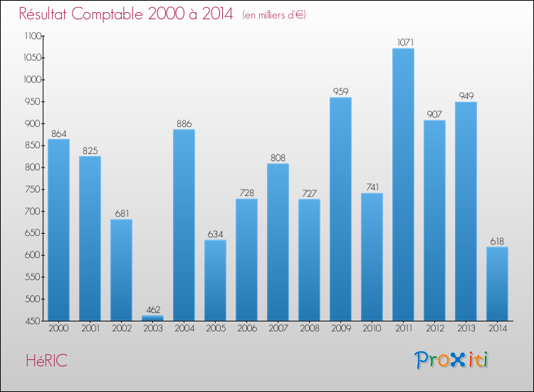 Evolution du résultat comptable pour la commune de HéRIC de 2000 à 2014 Evolution du résultat comptable pour HéRIC de 2000 à 2014