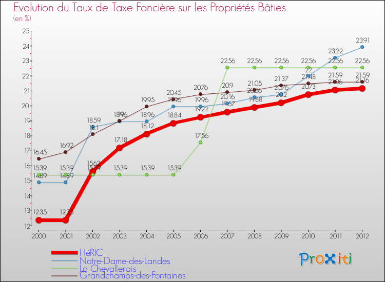 Evolution du taux de la taxe foncière sur le bati pour HéRIC et les communes proches de 2000 à 2012 Comparaison des taux de taxe foncière sur le bati pour HéRIC et les communes voisines de 2000 à 2012